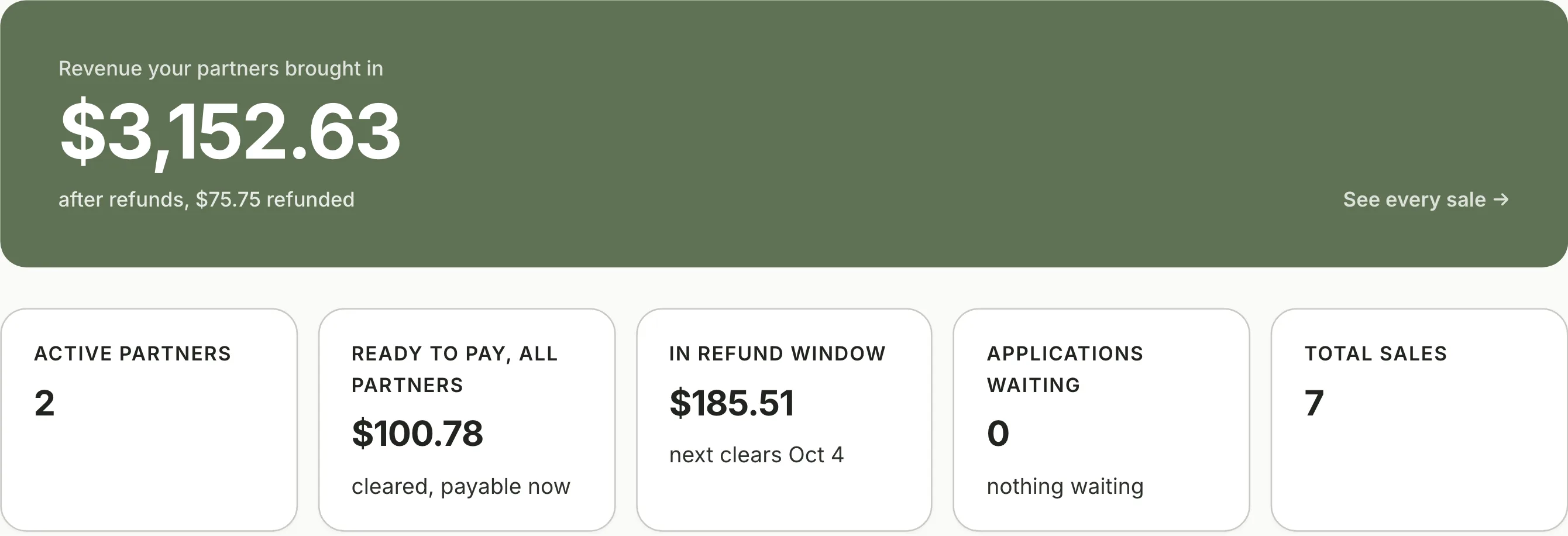 The owner dashboard: revenue partners brought in, shown after refunds, above cards for active partners, money ready to pay, money still in the refund window, applications waiting and total sales.